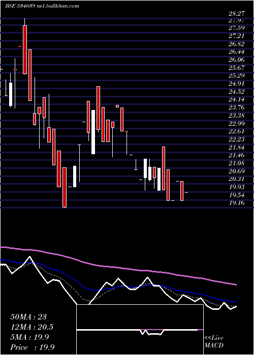  Daily chart VinayakPol