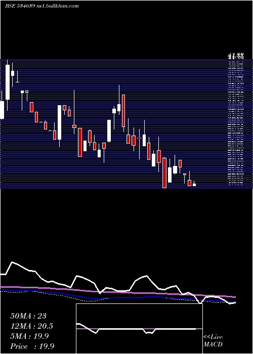  weekly chart VinayakPol
