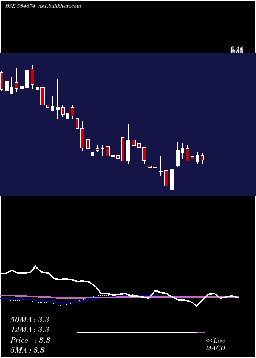  weekly chart Ducon
