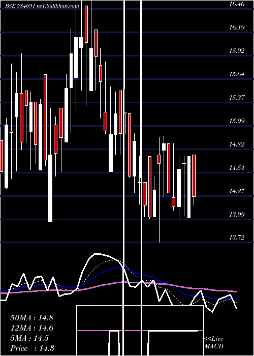  Daily chart ComfortCom
