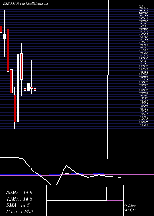  monthly chart ComfortCom