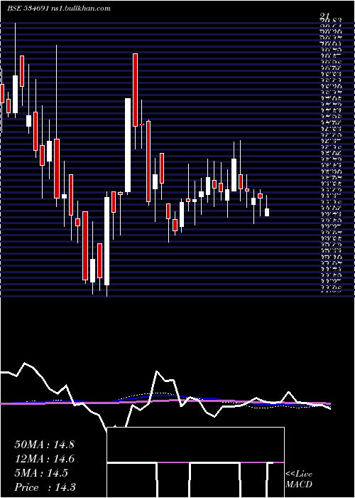  weekly chart ComfortCom