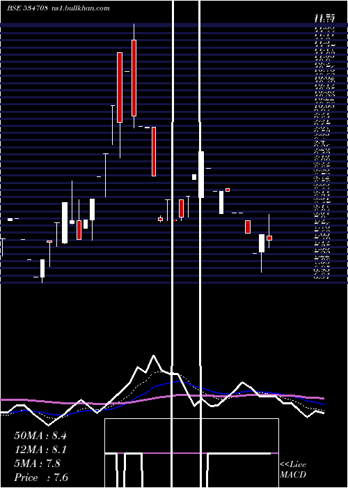  Daily chart RclRetail