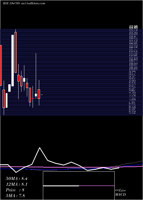  monthly chart RclRetail