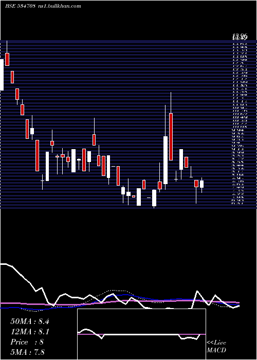  weekly chart RclRetail