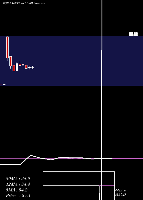  monthly chart IntellAdv