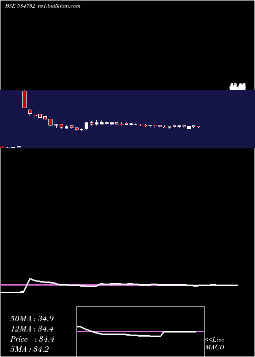  weekly chart IntellAdv