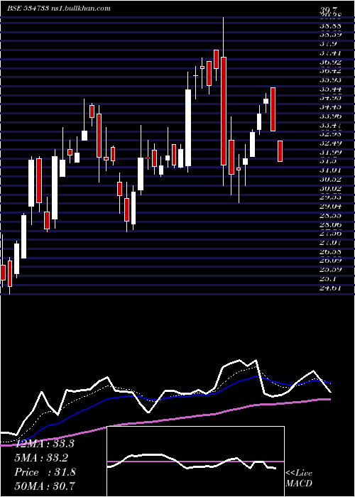  Daily chart Supremex