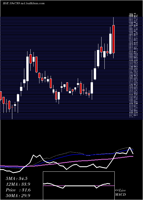  weekly chart Supremex