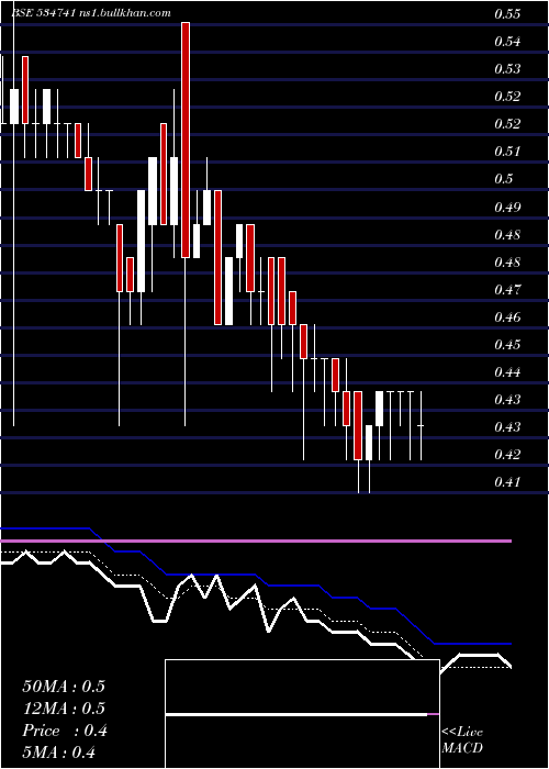  Daily chart VirtualGlo