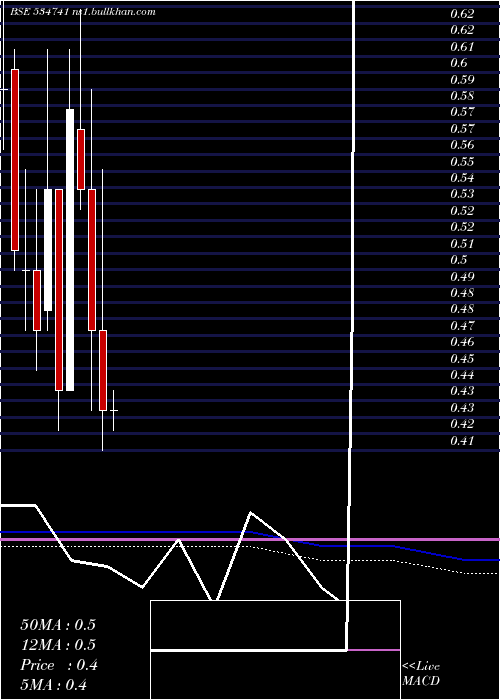  monthly chart VirtualGlo