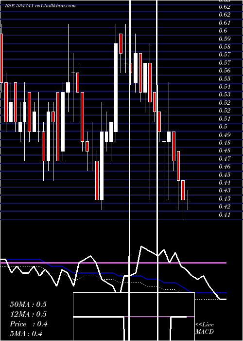  weekly chart VirtualGlo