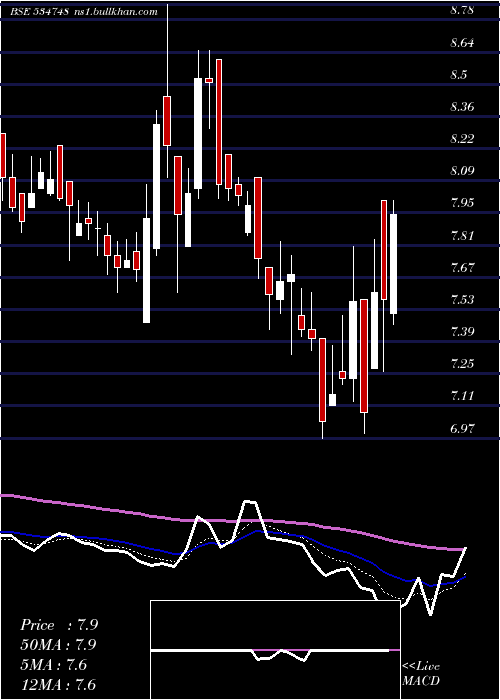  Daily chart SteelExch