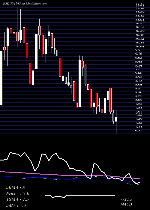  weekly chart SteelExch