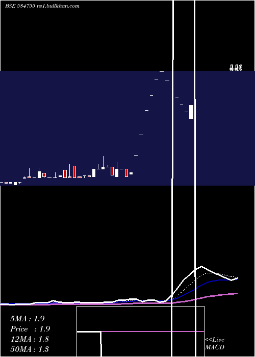  Daily chart TrioMercan