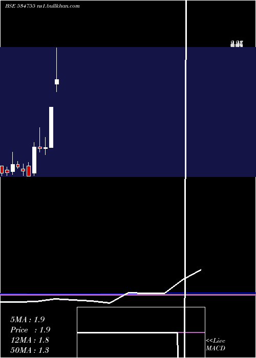  monthly chart TrioMercan