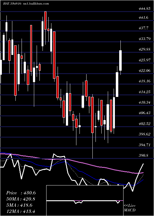  Daily chart BhInfratel