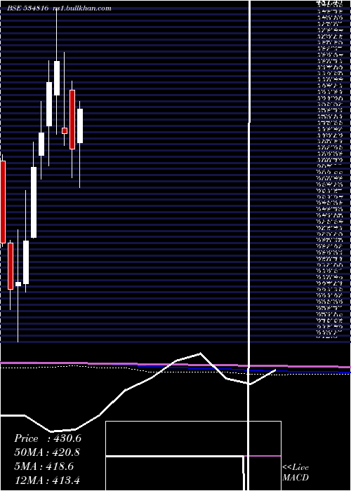  monthly chart BhInfratel