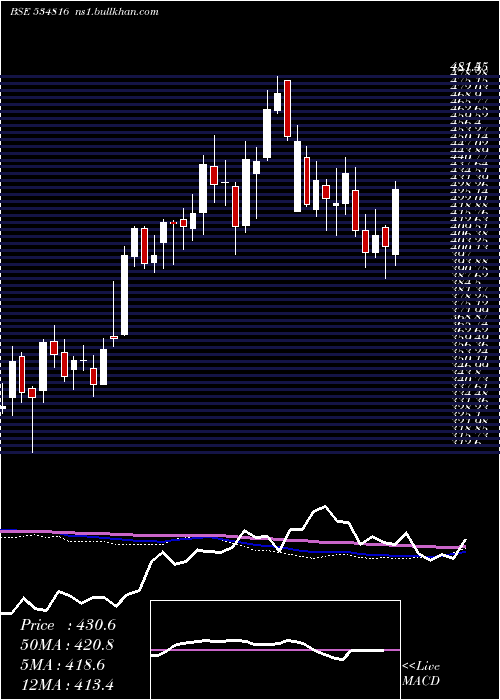  weekly chart BhInfratel