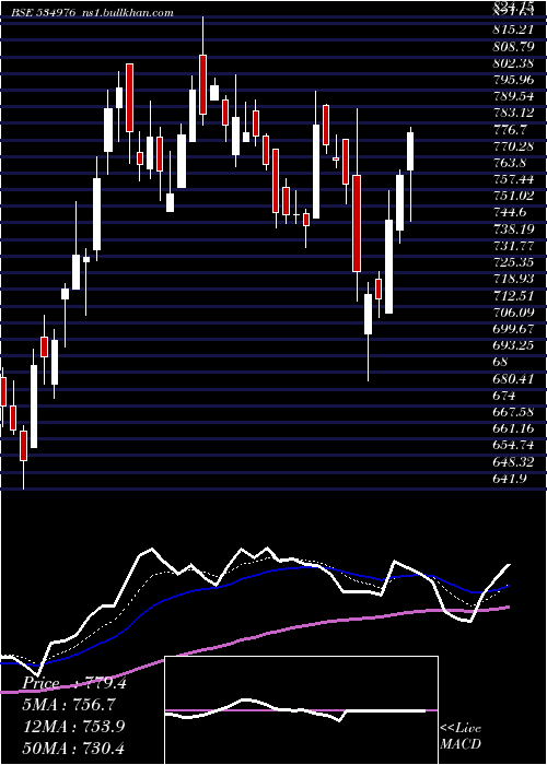  Daily chart Vmart