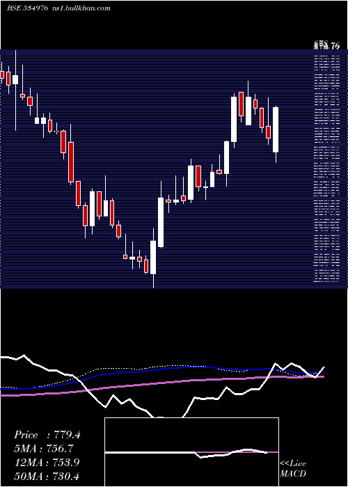  weekly chart Vmart
