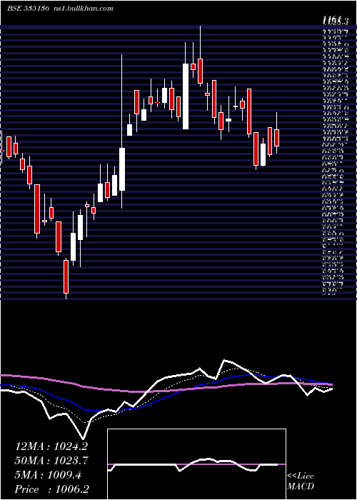  Daily chart Nibe