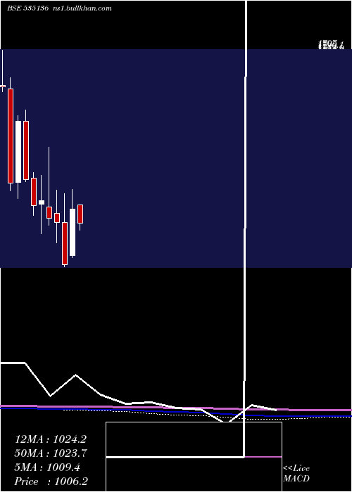  monthly chart Nibe