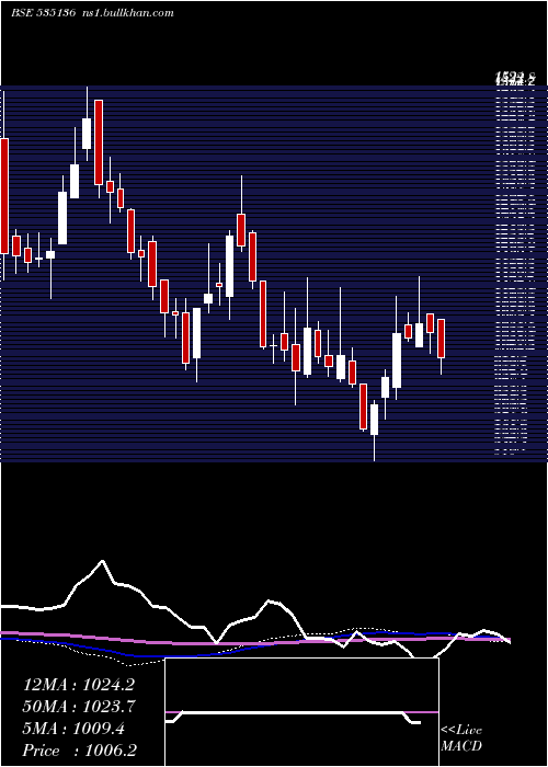  weekly chart Nibe