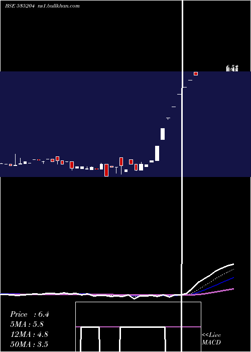  Daily chart Mukta