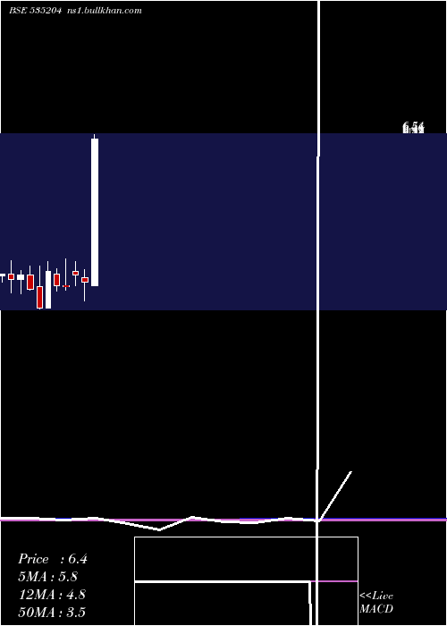  monthly chart Mukta