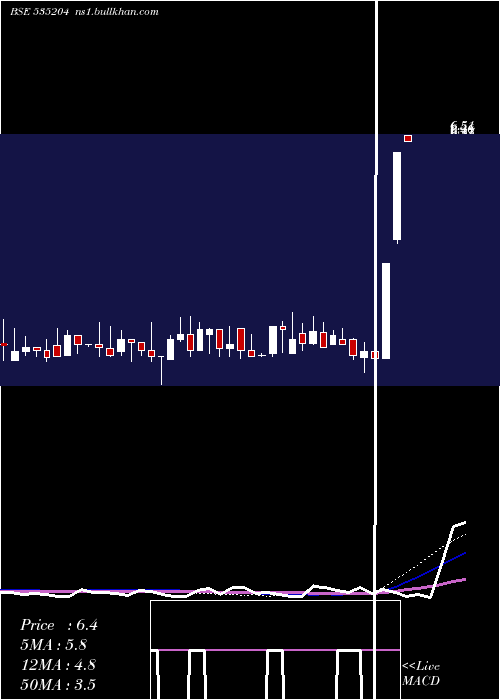  weekly chart Mukta
