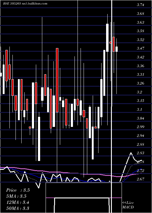  Daily chart Mysticele