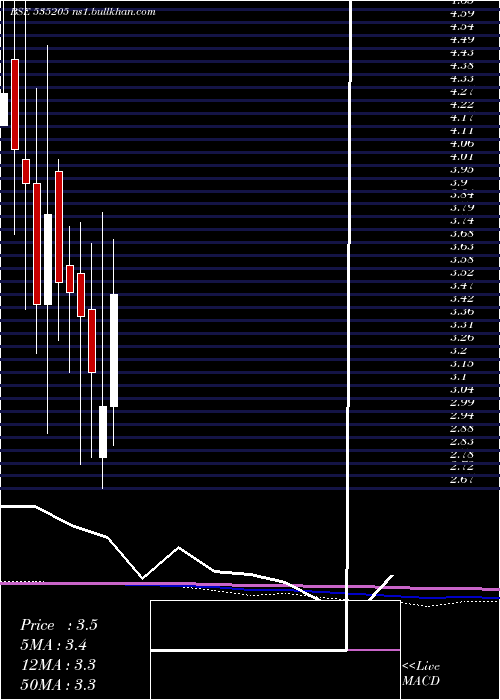  monthly chart Mysticele