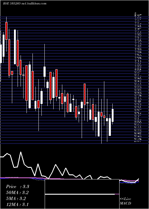  weekly chart Mysticele