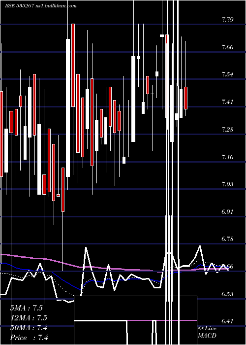  Daily chart ComFincap