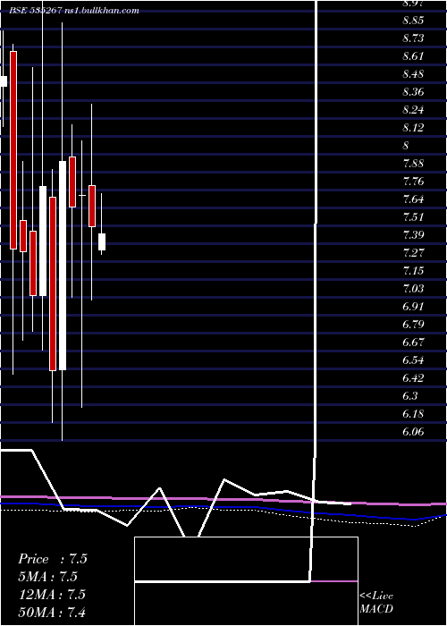  monthly chart ComFincap