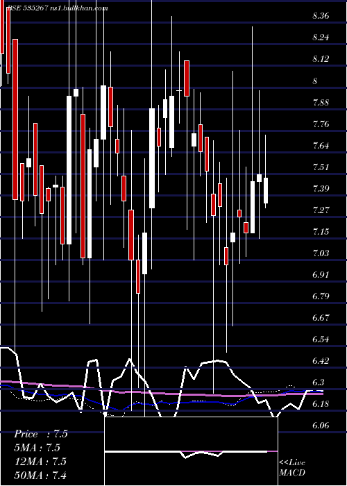  weekly chart ComFincap