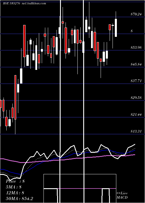  Daily chart Sbisensex