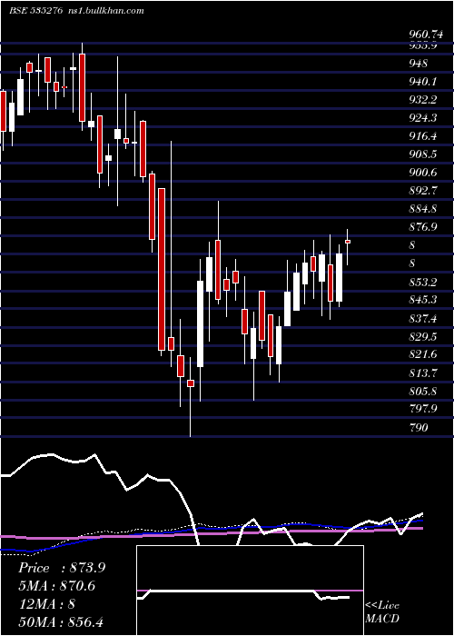  weekly chart Sbisensex
