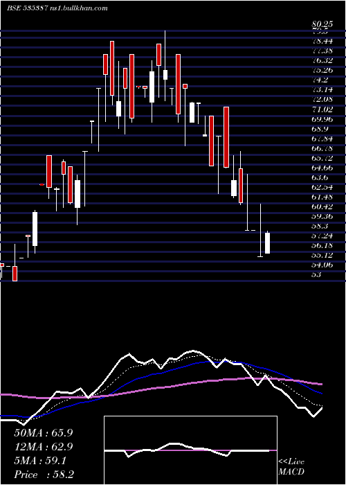 Daily chart LakhotiaPol