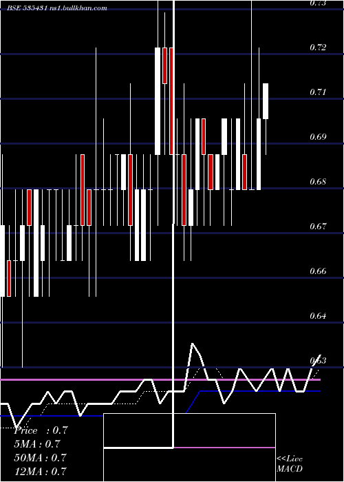  Daily chart GcmSecu
