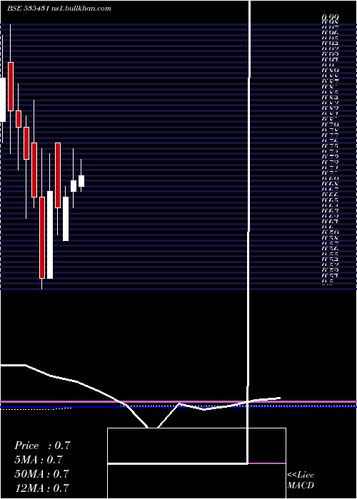  monthly chart GcmSecu