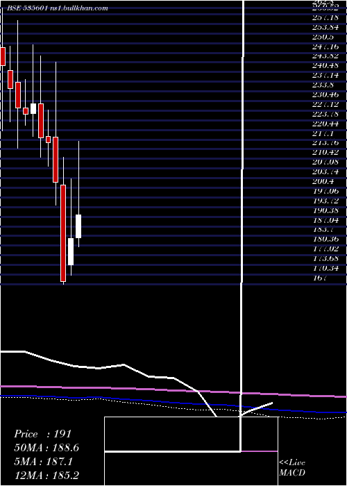  monthly chart Sreeleather