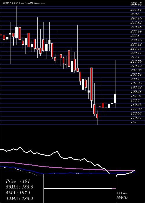  weekly chart Sreeleather