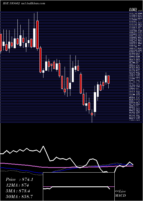  weekly chart ShardaMotor