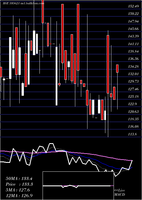  Daily chart SvGlobal