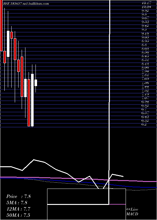  monthly chart Oone