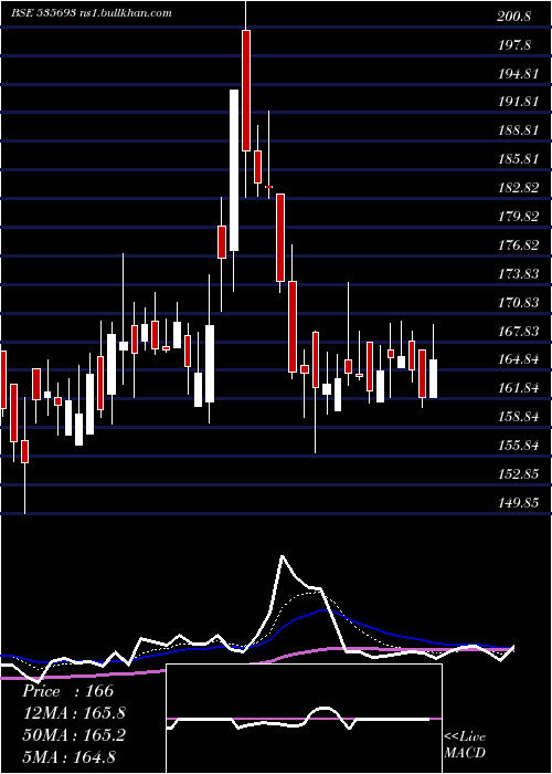 Daily chart BrahmInfra