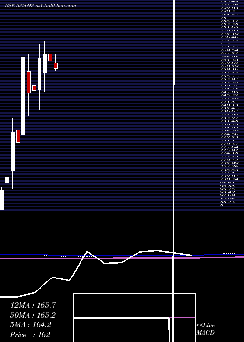  monthly chart BrahmInfra