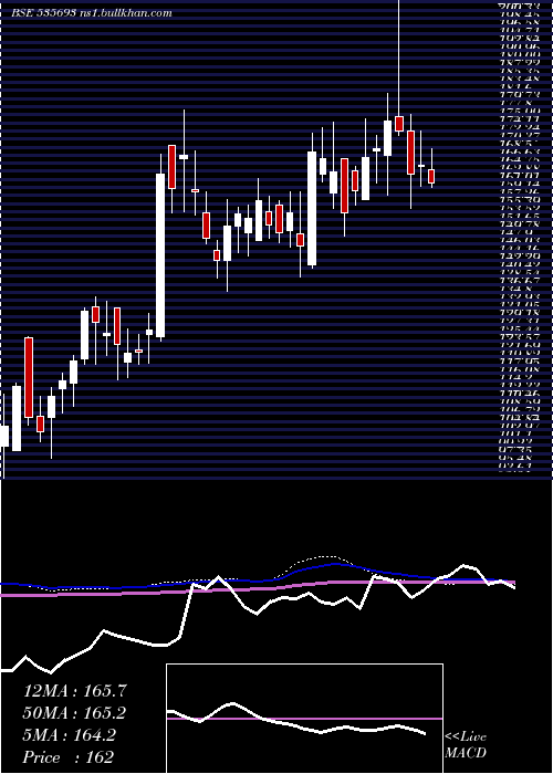  weekly chart BrahmInfra